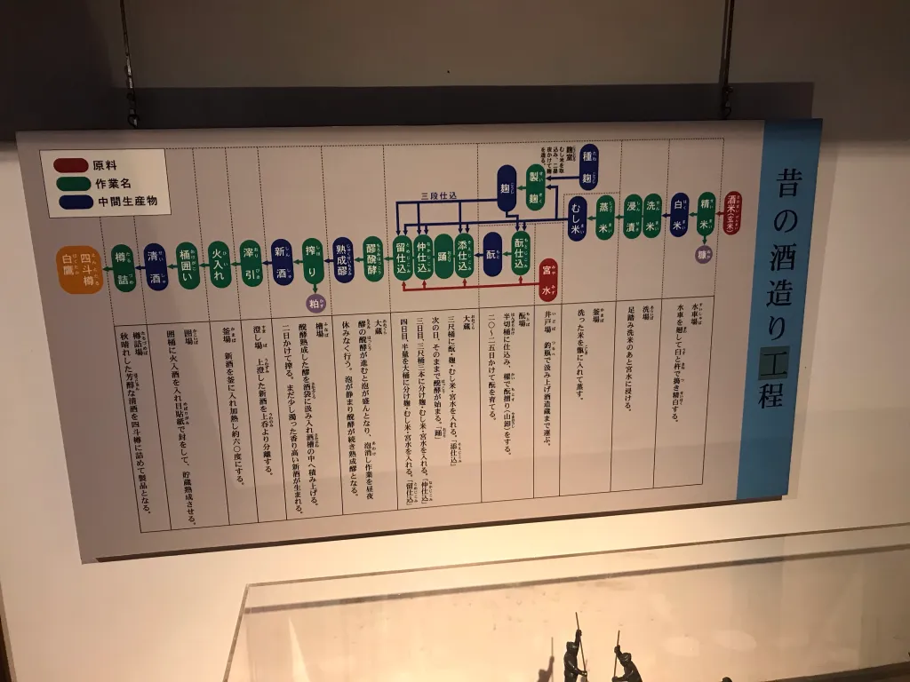 昔の酒造り工程